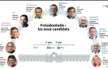 Les candidats à la présidentielle