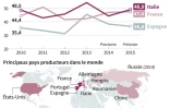 Evolution de la production de vin en Italie, France et  Espagne de 2010 à 2015, carte mondiale avec principaux pays producteurs par continent