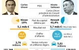 Comparaison des principaux résultats économiques de Renault et Nissan (chiffres 2017)