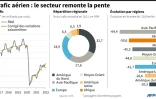 Trafic aérien : le secteur remonte la pente