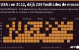 USA : en 2022, déjà 239 fusillades de masse 