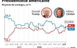Evolution depuis juillet 2015 des sondages pour la présidentielle américaine entre Donald Trump et Hillary Clinton