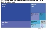 Origine des importations de gaz de l'UE