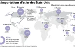 Les importations d'acier des Etats-Unis