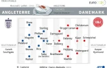Euro 2020 : Angleterre - Danemark