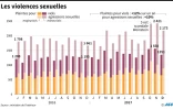 Les violences sexuelles