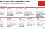 Les 100 ans du Parti communiste chinois