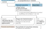 Les pouvoirs du Premier ministre