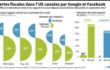 Pertes fiscales dans l'UE causées par Google et Facebook