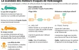 Le scandale des moteurs truqués de Volkswagen