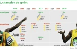Usain Bolt, champion du sprint