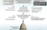 La procédure de destitution américaine