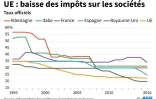 UE : baisse des impôts sur les sociétés