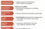 Loi travail : modifications au projet