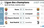 Résultats des quarts de finale retour de la Ligue des champions 2017-2018