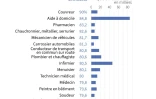 Les 15 métiers où le recrutement est le plus difficile