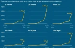 Covid-19 : l'incidence en France par classe d'âge