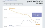Plus de morts que de naissances en 2025
