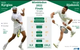Wimbledon 2022 finale messieurs : Kyrgios vs Djokovic