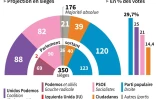 Projection en sièges et en % des votes selon la moyenne des sondages publiés en juin avant les élections législatives du dimanche 26 juin
