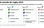 Répartition des poules du Mondial de rugby 2023 qui aura lieu en France