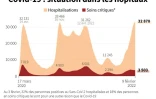 Covid-19 : situation dans les hôpitaux