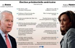 Élection américaine : Joe Biden et Kamala Harris
