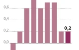 Evolution trimestrielle de la croissance française en % du PIB depuis le 2e trimestre 2016