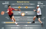 La finale de Roland-Garros messieurs entre Novak Djokovic et Andy Murray