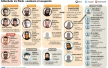 Les auteurs et suspects des attentats de Paris