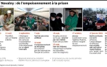 Alexeï Navalny : de l'empoisonnement à la prison