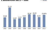 L'abstention au 2nd tour