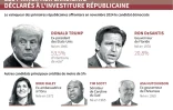 Les principaux candidats déclarés à l’investiture républicaine