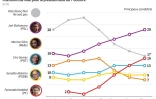 La course électorale au Brésil