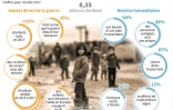 Les chiffres à retenir en 2017 sur les enfants victimes de la guerre en Syrie