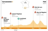 Profil de la 16e étape du Tour de France 2022 entre Carcassonne et Foix, le mardi 19 juillet