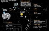 1er anniversaire du robot Philae sur la comète Tchouri: chronologie de la mission de Rosetta et Philae
