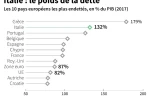 Italie : le poids de la dette