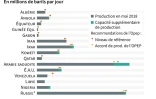 Production de pétrole de l'Opep et de la Russie