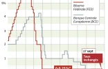 Graphique évolutionnel des taux d'intérêts aux Etats-Unis et en Europe au 17 septembre 2015