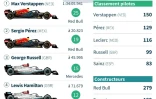 Résultats du Grand Prix d'Azerbaïdjan, avec classement pilotes et constructeurs