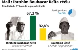 Mali : Ibrahim Boubacar Keita réélu président