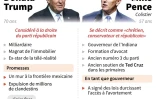 Présidentielle américaine : le binôme républicain