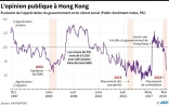 L'opinion publique Ă Hong Kong