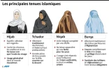 Principales tenues islamiques