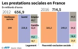 Les prestations sociales en France