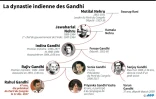 La dynastie indienne des Gandhi