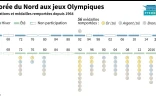Participations et médailles remportées par la Corée du Nord aux Jeux d'hiver et d'été
