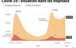 Covid-19 : situation dans les hĂ´pitaux