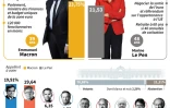 Second tour : un duel entre Emmanuel Macron et Marine Le Pen